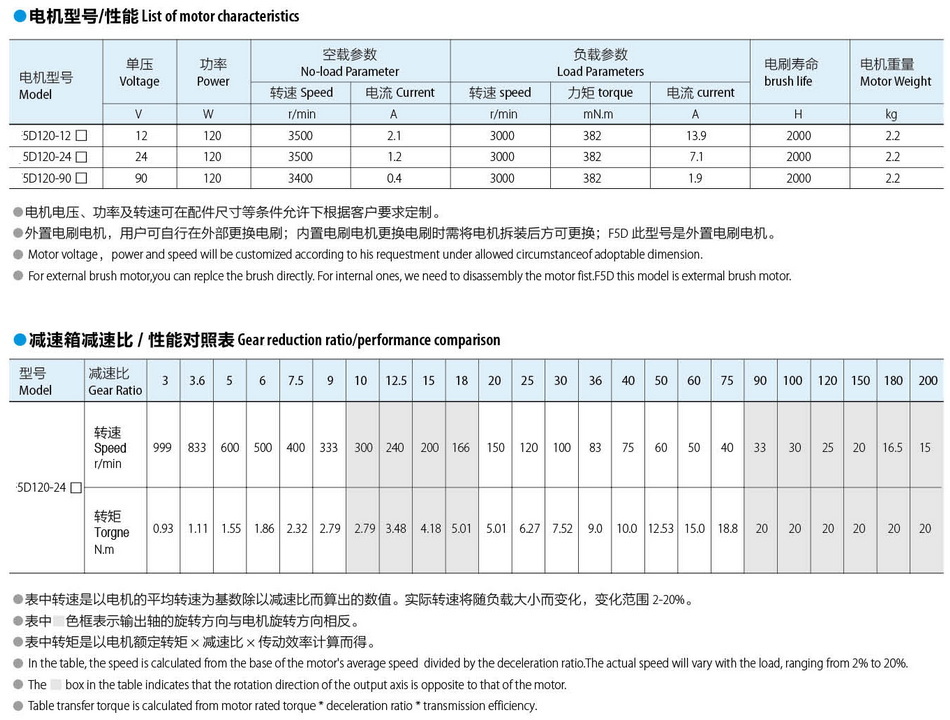 有刷直流电机90*90:120W