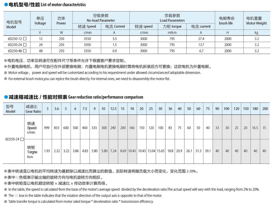 有刷直流电机104:250W